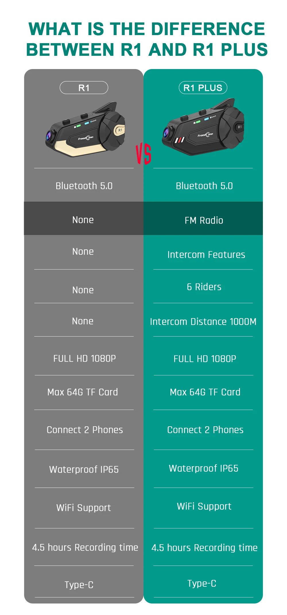 Freedconn Intercomunicador de Casco de Motocicleta con Bluetooth, Auricular R1Plus, Wifi, App, Altavoz, Interfono, Motor, Controlador de Cámara de Tablero